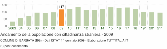 Grafico andamento popolazione stranieri Comune di Barbata (BG)