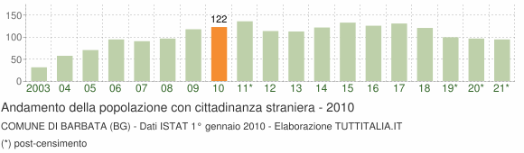 Grafico andamento popolazione stranieri Comune di Barbata (BG)