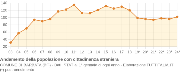 Andamento popolazione stranieri Comune di Barbata (BG)