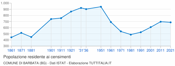 Grafico andamento storico popolazione Comune di Barbata (BG)