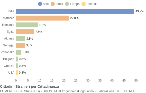 Grafico cittadinanza stranieri - Barbata 2015