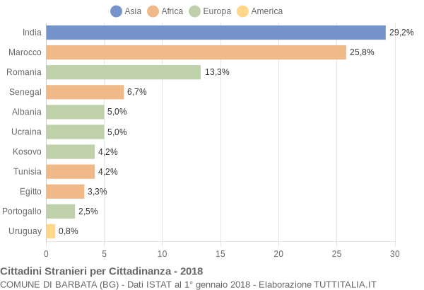 Grafico cittadinanza stranieri - Barbata 2018