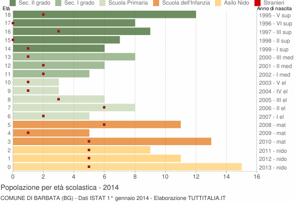 Grafico Popolazione in età scolastica - Barbata 2014