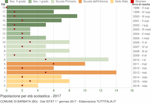 Grafico Popolazione in età scolastica - Barbata 2017