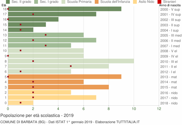 Grafico Popolazione in età scolastica - Barbata 2019