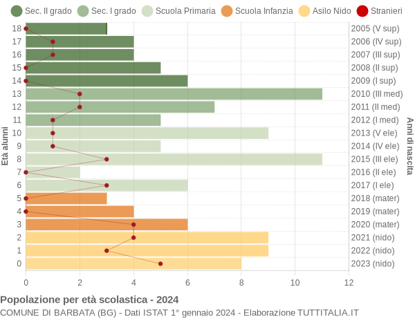 Grafico Popolazione in età scolastica - Barbata 2024