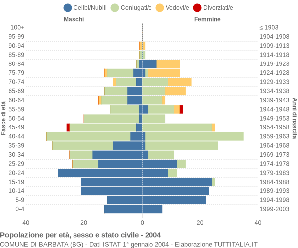 Grafico Popolazione per età, sesso e stato civile Comune di Barbata (BG)