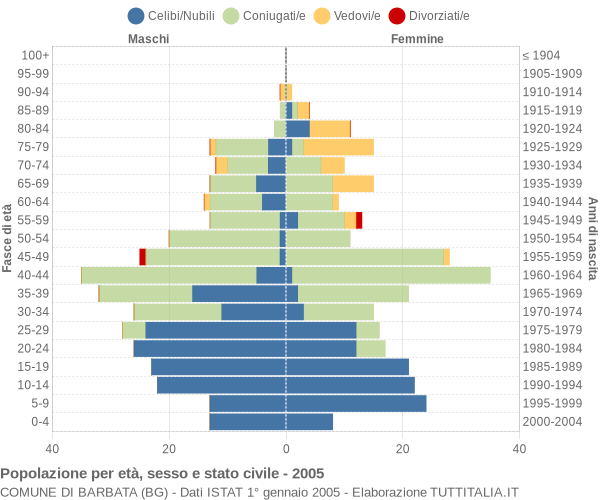 Grafico Popolazione per età, sesso e stato civile Comune di Barbata (BG)