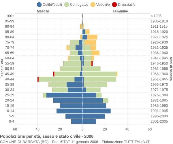 Grafico Popolazione per età, sesso e stato civile Comune di Barbata (BG)