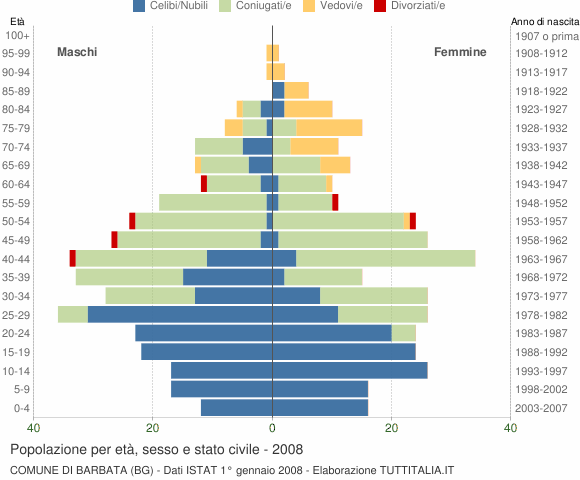 Grafico Popolazione per età, sesso e stato civile Comune di Barbata (BG)