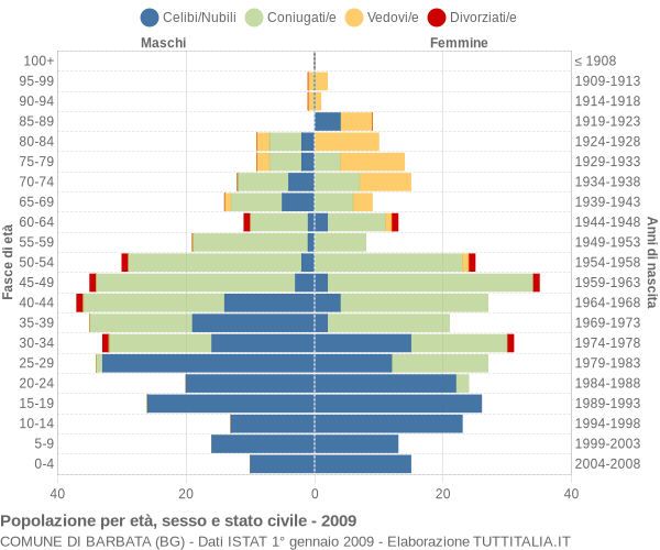 Grafico Popolazione per età, sesso e stato civile Comune di Barbata (BG)