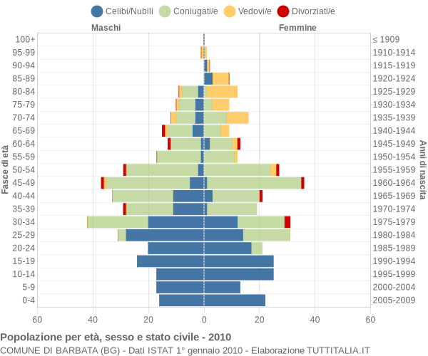 Grafico Popolazione per età, sesso e stato civile Comune di Barbata (BG)