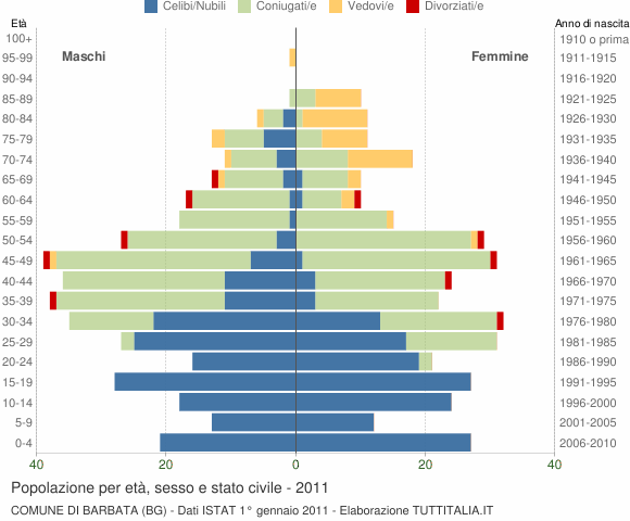 Grafico Popolazione per età, sesso e stato civile Comune di Barbata (BG)
