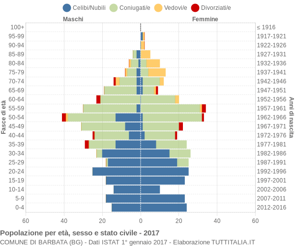 Grafico Popolazione per età, sesso e stato civile Comune di Barbata (BG)