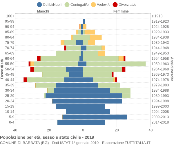 Grafico Popolazione per età, sesso e stato civile Comune di Barbata (BG)