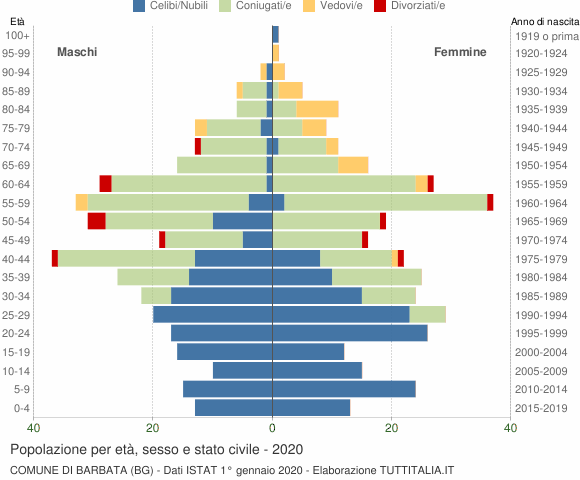 Grafico Popolazione per età, sesso e stato civile Comune di Barbata (BG)