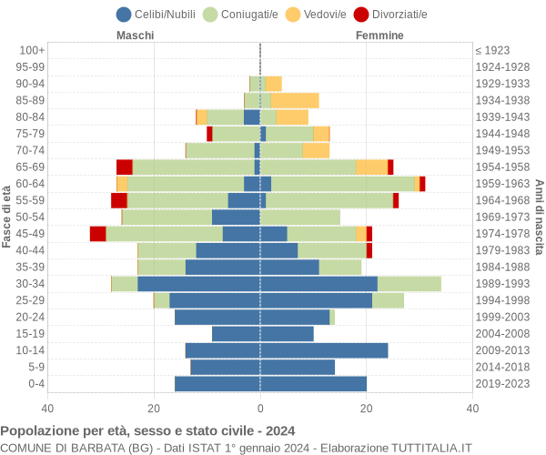 Grafico Popolazione per età, sesso e stato civile Comune di Barbata (BG)