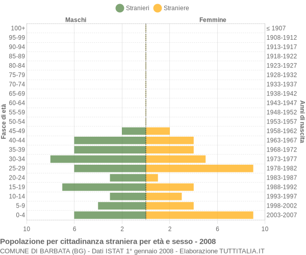 Grafico cittadini stranieri - Barbata 2008