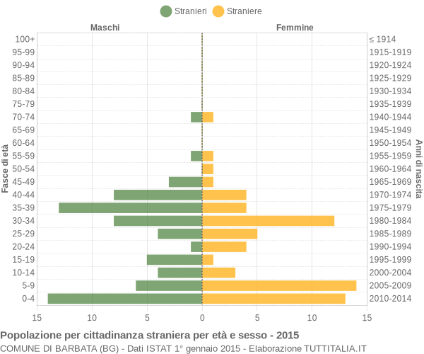 Grafico cittadini stranieri - Barbata 2015