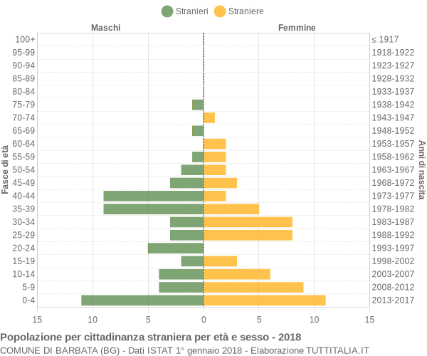 Grafico cittadini stranieri - Barbata 2018