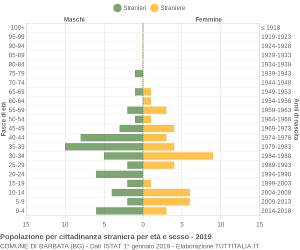 Grafico cittadini stranieri - Barbata 2019