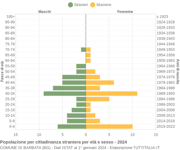 Grafico cittadini stranieri - Barbata 2024