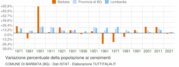 Grafico variazione percentuale della popolazione Comune di Barbata (BG)