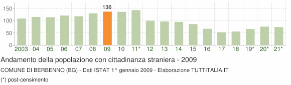 Grafico andamento popolazione stranieri Comune di Berbenno (BG)