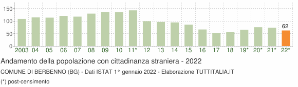 Grafico andamento popolazione stranieri Comune di Berbenno (BG)