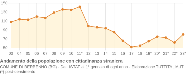 Andamento popolazione stranieri Comune di Berbenno (BG)