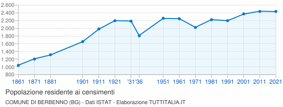 Grafico andamento storico popolazione Comune di Berbenno (BG)