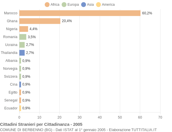 Grafico cittadinanza stranieri - Berbenno 2005