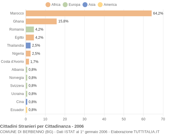 Grafico cittadinanza stranieri - Berbenno 2006