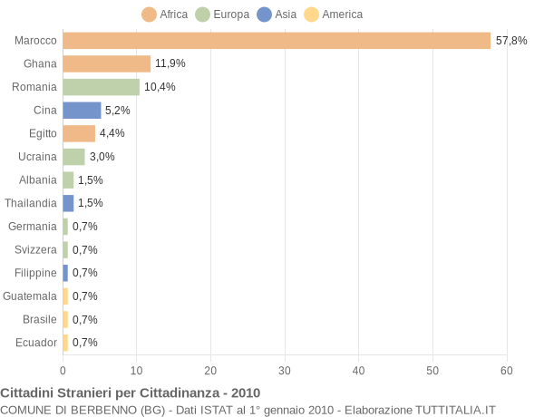 Grafico cittadinanza stranieri - Berbenno 2010