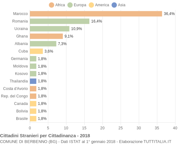 Grafico cittadinanza stranieri - Berbenno 2018