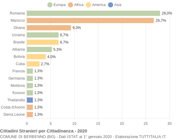 Grafico cittadinanza stranieri - Berbenno 2020