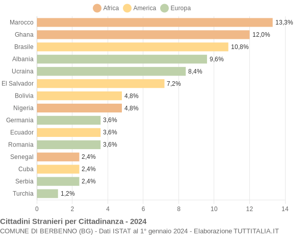 Grafico cittadinanza stranieri - Berbenno 2024