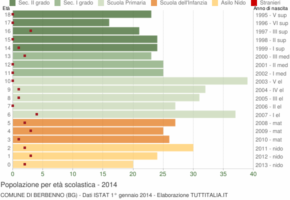 Grafico Popolazione in età scolastica - Berbenno 2014