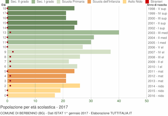 Grafico Popolazione in età scolastica - Berbenno 2017