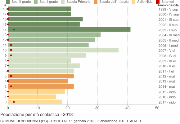 Grafico Popolazione in età scolastica - Berbenno 2018