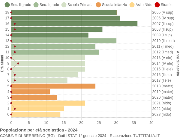 Grafico Popolazione in età scolastica - Berbenno 2024