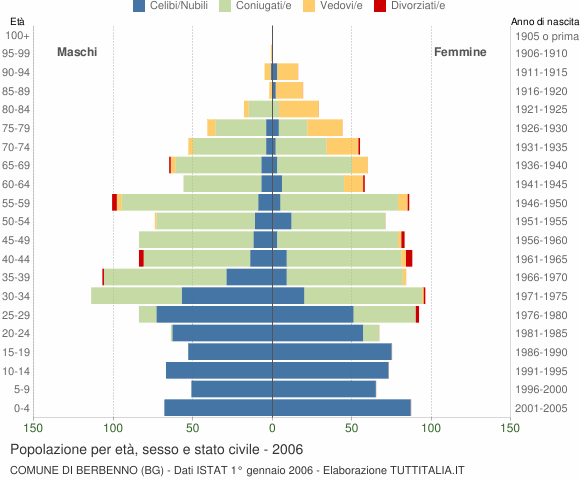 Grafico Popolazione per età, sesso e stato civile Comune di Berbenno (BG)