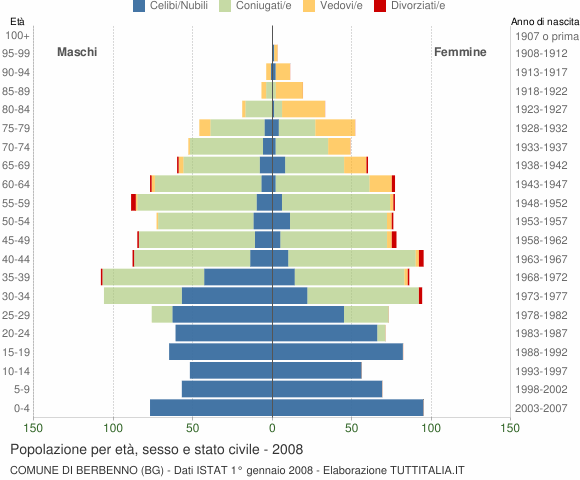 Grafico Popolazione per età, sesso e stato civile Comune di Berbenno (BG)