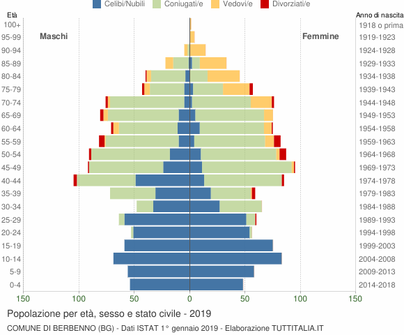 Grafico Popolazione per età, sesso e stato civile Comune di Berbenno (BG)