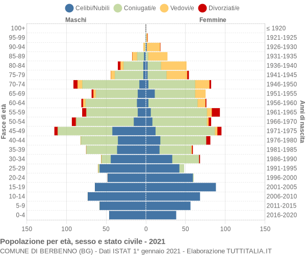 Grafico Popolazione per età, sesso e stato civile Comune di Berbenno (BG)