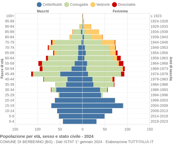 Grafico Popolazione per età, sesso e stato civile Comune di Berbenno (BG)