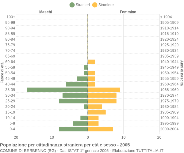 Grafico cittadini stranieri - Berbenno 2005