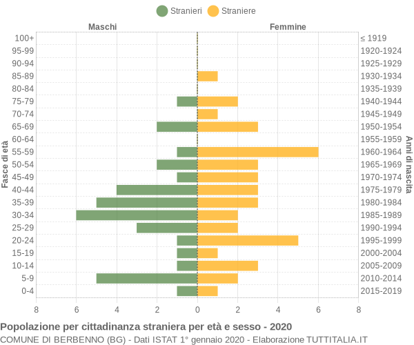 Grafico cittadini stranieri - Berbenno 2020