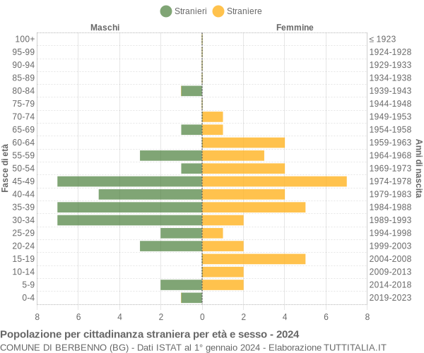 Grafico cittadini stranieri - Berbenno 2024