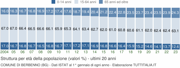 Grafico struttura della popolazione Comune di Berbenno (BG)